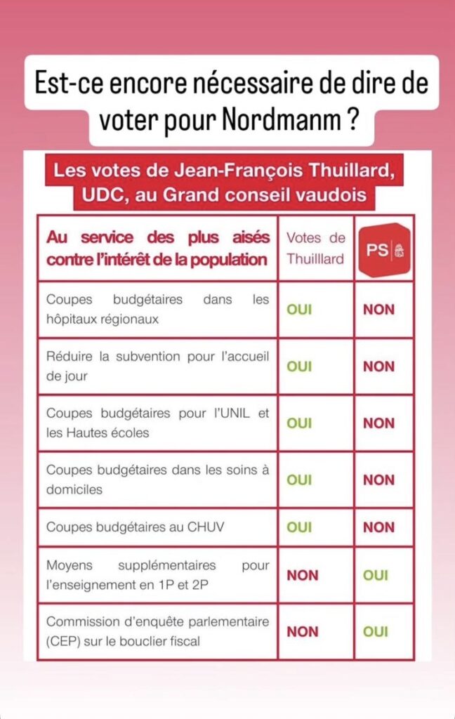 Tableau comparatif des votes de Jean-François Thuillard (UDC) au Grand Conseil vaudois montrant son soutien aux coupes budgétaires dans les hôpitaux, l’UNIL, les soins à domicile et le CHUV, opposé aux positions du PS.